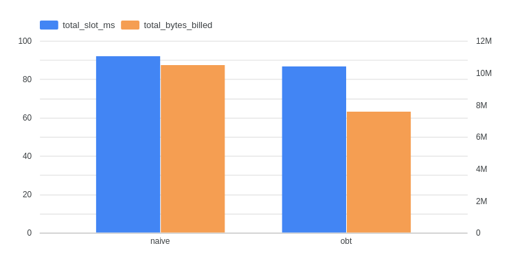 Looker Studio Dashboard Performances